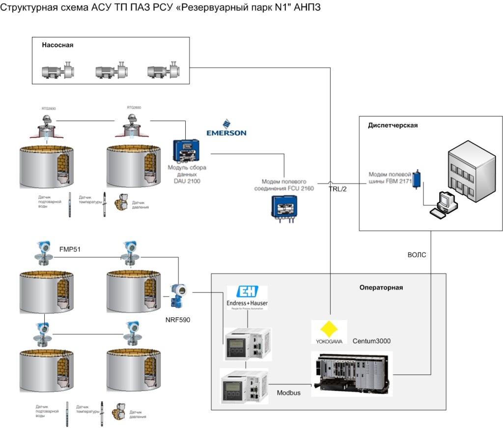 Рсу расшифровка. Структурная схема резервуарного парка. Структурная схема автоматизации резервуарного парка. Система противоаварийной защиты ПАЗ. Структурная схема АСУ ТП нефтепереработки.